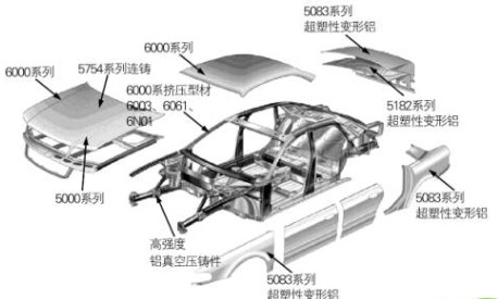 汽车用铝潜能释放，助力交通轻量化